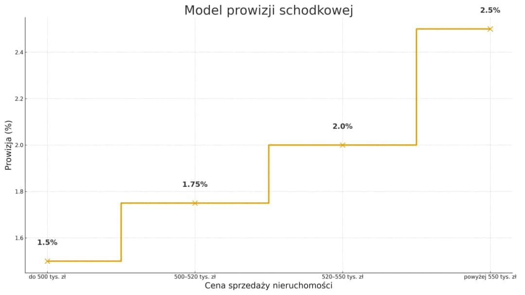 Sprzedaż mieszkania z biurem? Ile kosztuje prowizja i za co płacisz?